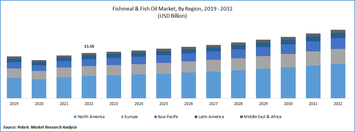 Fishmeal & Fish Oil Market Size